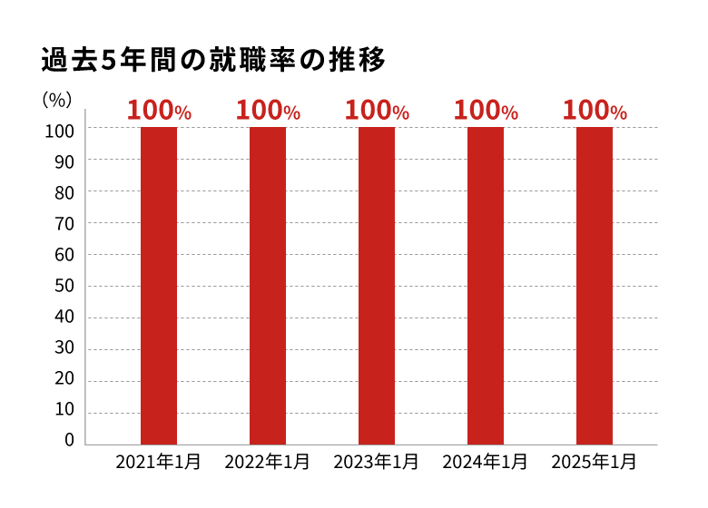 5年間の就職率の推移棒グラフ